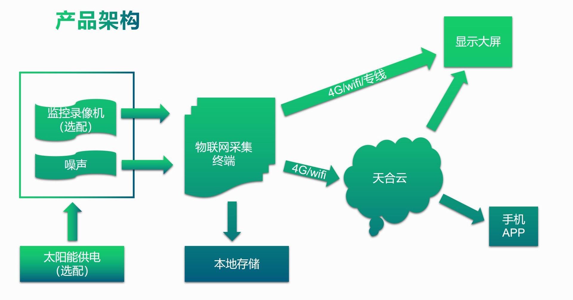 噪聲檢測儀系統(tǒng)組成
